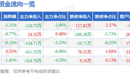 股票行情快报：甘咨询（000779）6月19日主力资金净卖出110.73万元
