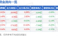 股票行情快报：立讯精密（002475）5月13日主力资金净买入10.96亿元