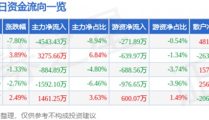 股票行情快报：东百集团（600693）4月7日主力资金净卖出4543.43万元