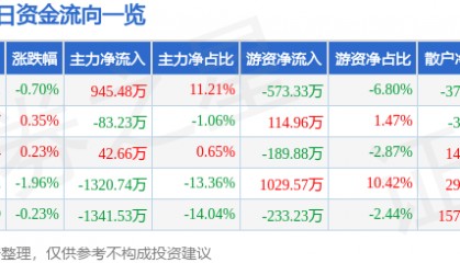股票行情快报：海正药业（600267）3月5日主力资金净买入945.48万元