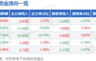 股票行情快报：立讯精密（002475）6月9日主力资金净买入2.45亿元