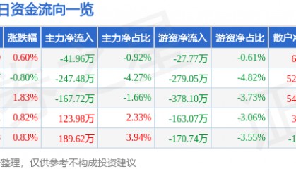 股票行情快报：长春燃气（600333）7月11日主力资金净卖出41.96万元