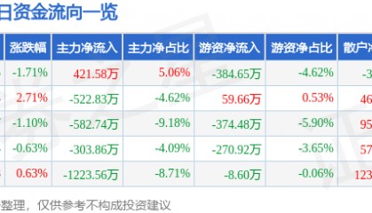 股票行情快报：长青集团（002616）7月15日主力资金净买入421.58万元