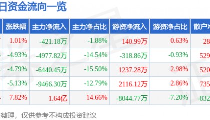 股票行情快报：科森科技（603626）12月18日主力资金净卖出421.18万元