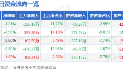 股票行情快报：胜利股份（000407）2月14日主力资金净卖出336.16万元