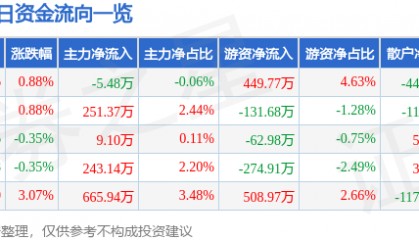 股票行情快报：四川成渝（601107）4月22日主力资金净卖出5.48万元