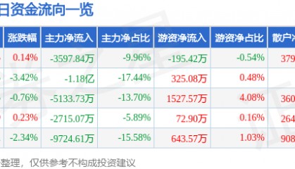 股票行情快报：舍得酒业（600702）12月20日主力资金净卖出3597.84万元