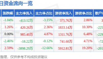 股票行情快报：吉祥航空（603885）12月25日主力资金净卖出413.12万元