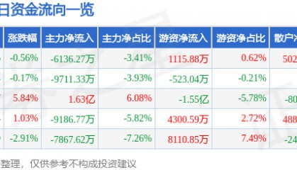 股票行情快报：中微公司（688012）2月10日主力资金净卖出6136.27万元