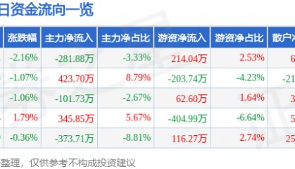 股票行情快报：吉林高速（601518）1月2日主力资金净卖出281.88万元