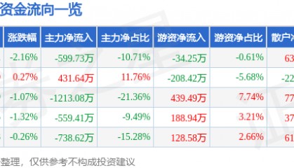 股票行情快报：ST银江（300020）9月23日主力资金净卖出599.73万元