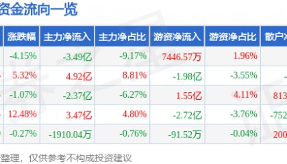 股票行情快报：新易盛（300502）4月28日主力资金净卖出3.49亿元