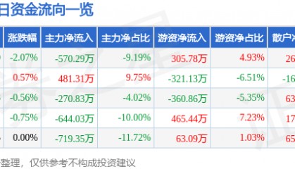 股票行情快报：长春燃气（600333）8月27日主力资金净卖出570.29万元