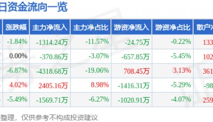 股票行情快报：香江控股（600162）12月19日主力资金净卖出1314.24万元