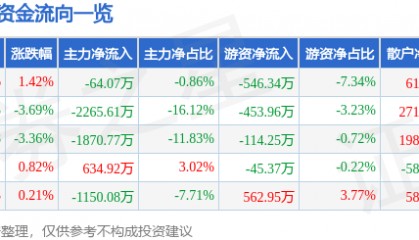 股票行情快报：甘咨询（000779）5月26日主力资金净卖出64.07万元