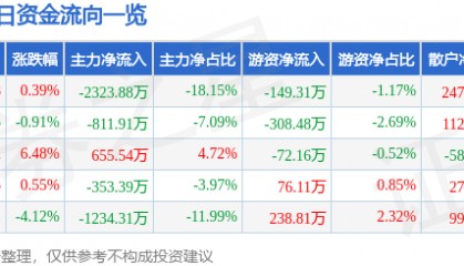 股票行情快报：科森科技（603626）1月16日主力资金净卖出2323.88万元