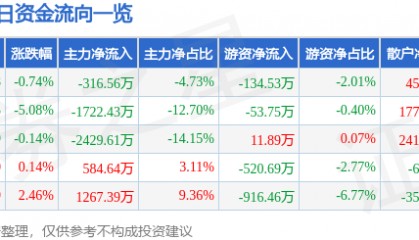 股票行情快报：桂林旅游（000978）12月18日主力资金净卖出316.56万元