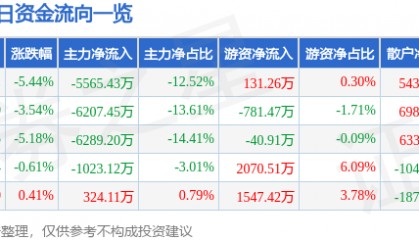 股票行情快报：力源信息（300184）1月3日主力资金净卖出5565.43万元