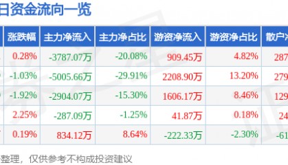 股票行情快报：银邦股份（300337）7月11日主力资金净卖出3787.07万元