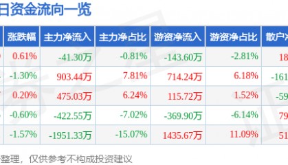 股票行情快报：上海物贸（600822）3月25日主力资金净卖出41.30万元
