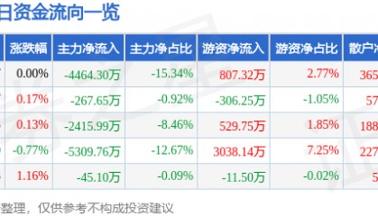 股票行情快报：山东药玻（600529）8月22日主力资金净卖出4464.30万元