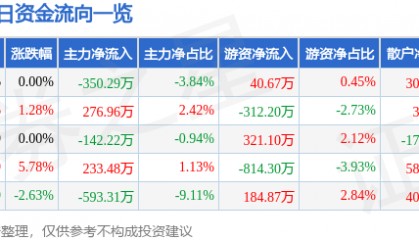 股票行情快报：长春燃气（600333）9月9日主力资金净卖出350.29万元