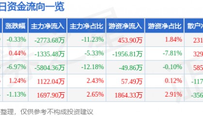 股票行情快报：泰豪科技（600590）5月19日主力资金净卖出2773.68万元