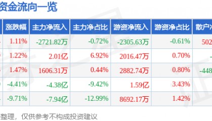 股票行情快报：新易盛（300502）3月6日主力资金净卖出2721.82万元