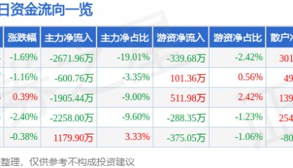 股票行情快报：厦门港务（000905）3月28日主力资金净卖出2671.96万元