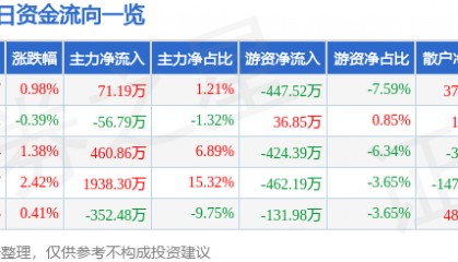 股票行情快报：长春燃气（600333）8月7日主力资金净买入71.19万元