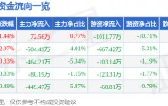 股票行情快报：高乐股份（002348）2月10日主力资金净买入72.56万元