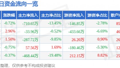 股票行情快报：西宁特钢（600117）12月9日主力资金净卖出710.65万元