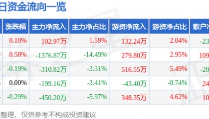 股票行情快报：中国医药（600056）7月2日主力资金净买入102.97万元