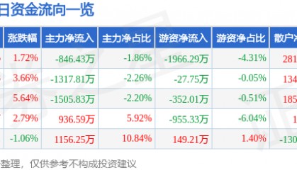 股票行情快报：金杯电工（002533）2月24日主力资金净卖出846.43万元