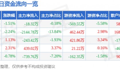 股票行情快报：凤凰光学（600071）12月4日主力资金净卖出18.32万元