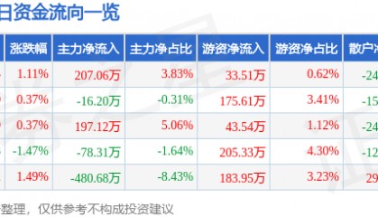 股票行情快报：吉林高速（601518）2月10日主力资金净买入207.06万元