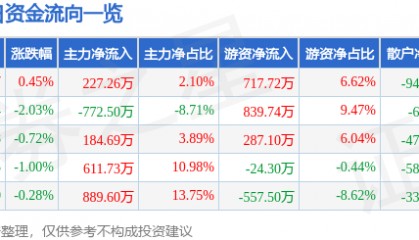 股票行情快报：农产品（000061）2月17日主力资金净买入227.26万元