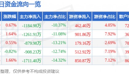 股票行情快报：江苏国泰（002091）5月13日主力资金净卖出1184.98万元