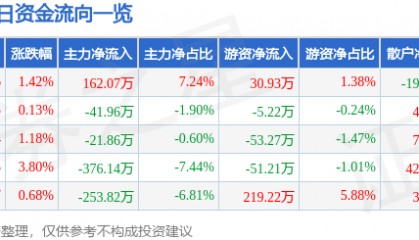 股票行情快报：申通地铁（600834）4月14日主力资金净买入162.07万元