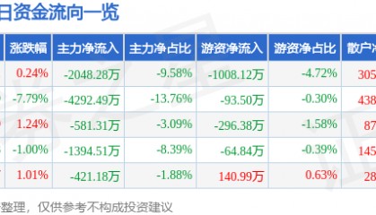 股票行情快报：科森科技（603626）12月24日主力资金净卖出2048.28万元