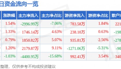 股票行情快报：长城军工（601606）3月11日主力资金净卖出2996.99万元