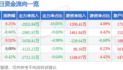 股票行情快报：特变电工（600089）2月5日主力资金净卖出2955.94万元