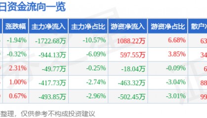 股票行情快报：际华集团（601718）12月4日主力资金净卖出1722.68万元
