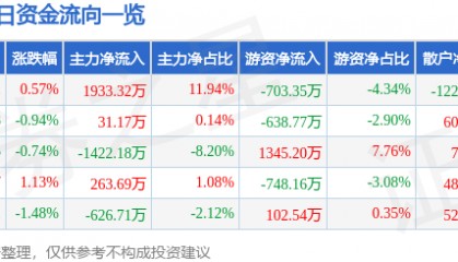 股票行情快报：海油工程（600583）4月17日主力资金净买入1933.32万元