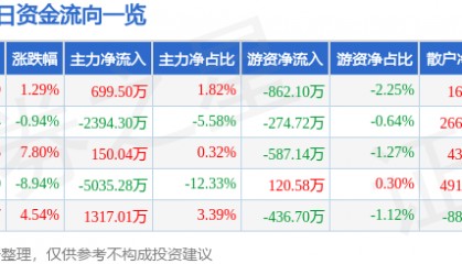 股票行情快报：西昌电力（600505）4月10日主力资金净买入699.50万元