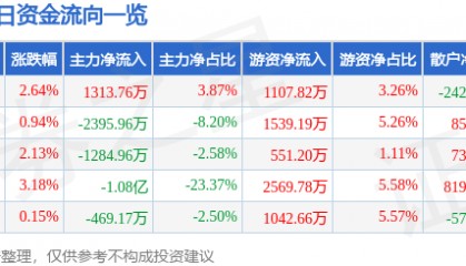 股票行情快报：吉祥航空（603885）11月20日主力资金净买入1313.76万元