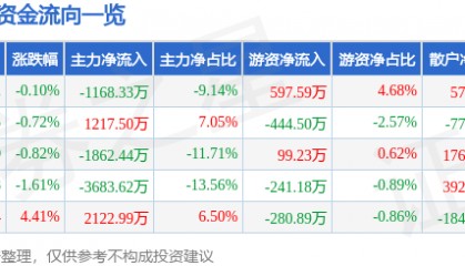 股票行情快报：甘咨询（000779）5月12日主力资金净卖出1168.33万元