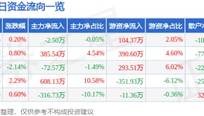 股票行情快报：东风科技（600081）1月24日主力资金净卖出2.50万元