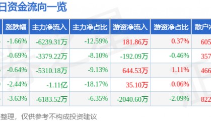 股票行情快报：老白干酒（600559）12月19日主力资金净卖出6239.31万元