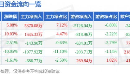 股票行情快报：厦门港务（000905）4月10日主力资金净买入5370.08万元